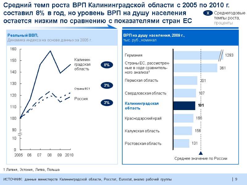 9  9  Пермская область Краснодарский край Страны ЕС, рассмотрен- ные в ходе